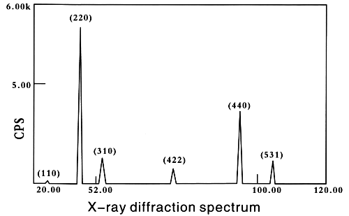 TbDyFe Giant Magnetostrictive alloy parts